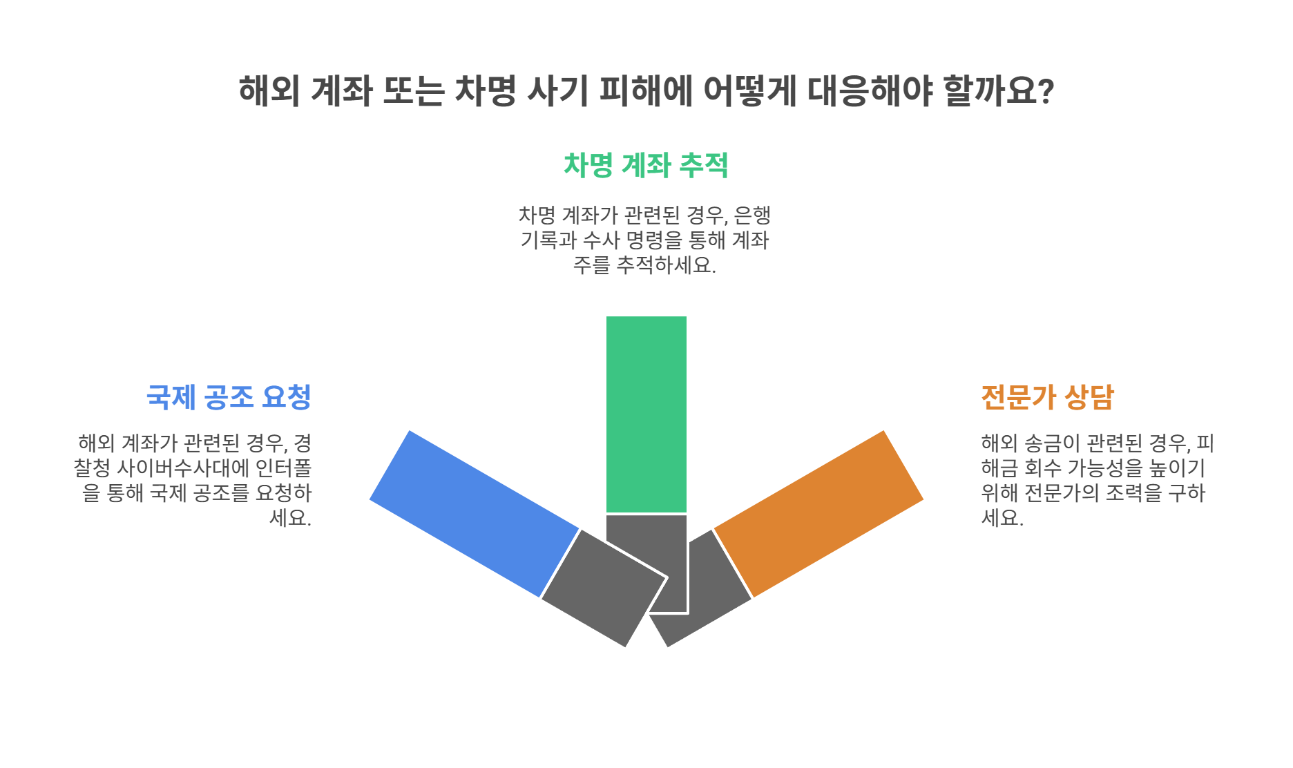 해외 계좌&middot;차명 사기, 대응 방법은?