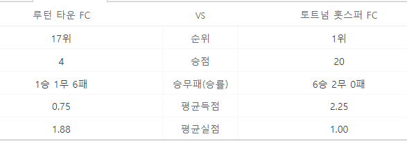 토트넘vs루턴타운