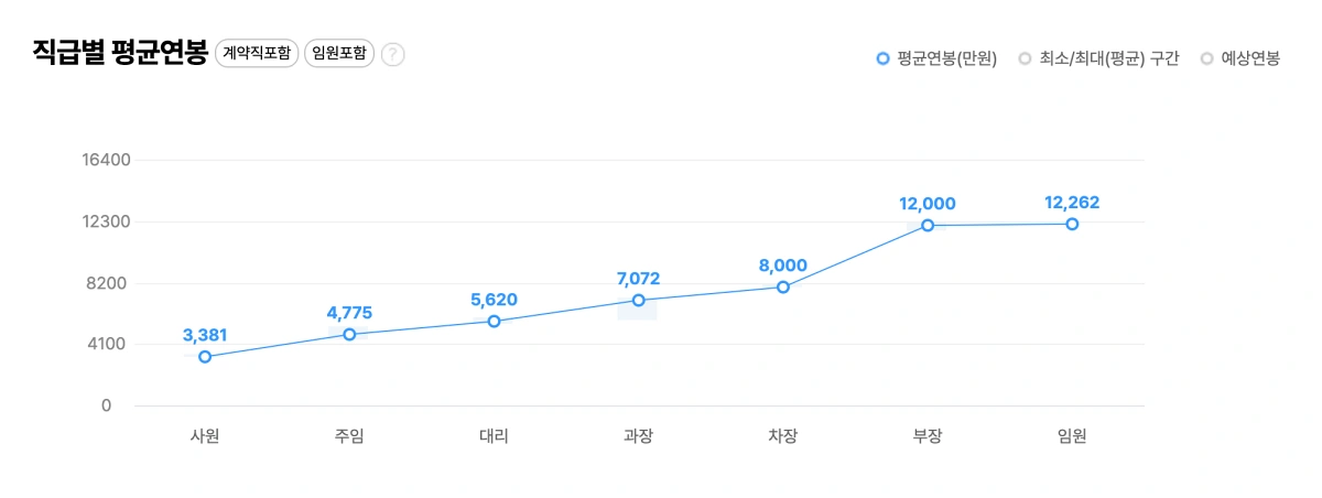 한국수력원자력-직급별-연봉