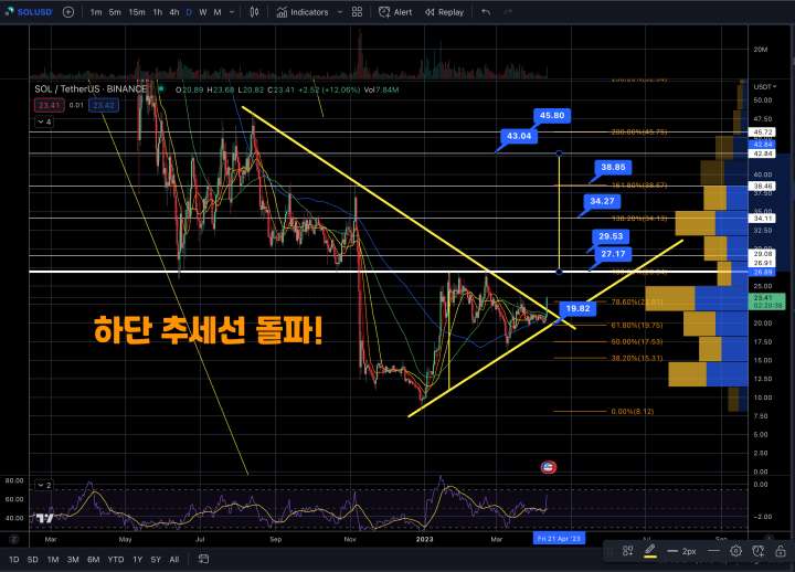 솔라나 시황분석