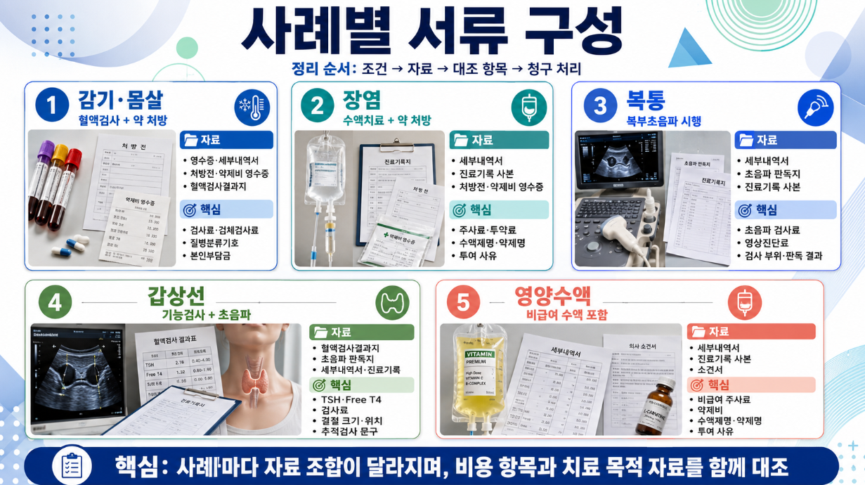 감기, 장염, 복통, 갑상선, 영양수액 사례별 내과 실손 청구 서류 구성을 정리한 인포그래픽