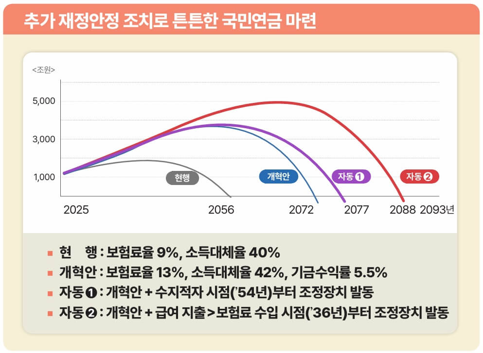 국민연금 자동조정장치