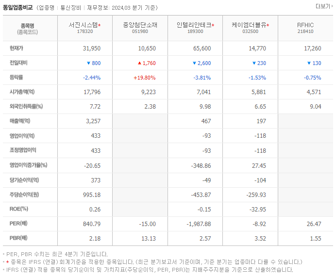 서진시스템_동종업비교자료