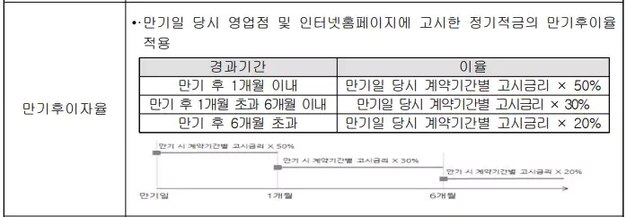 만기 후 이자율
