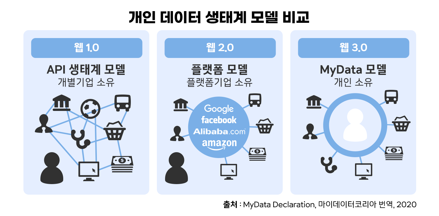 &#39;웹 3.0&#39; 소유의 시대로 진입