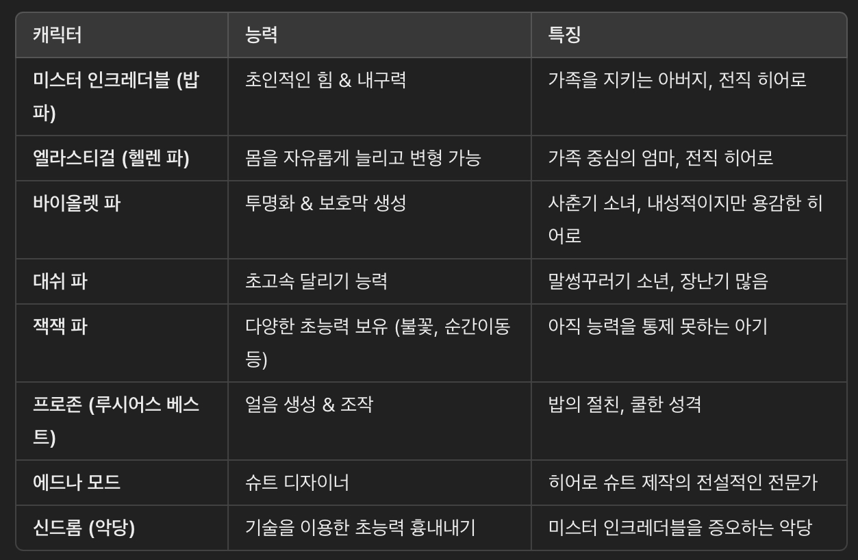 《인크레더블 1》 (2004) 스토리 & 캐릭터
