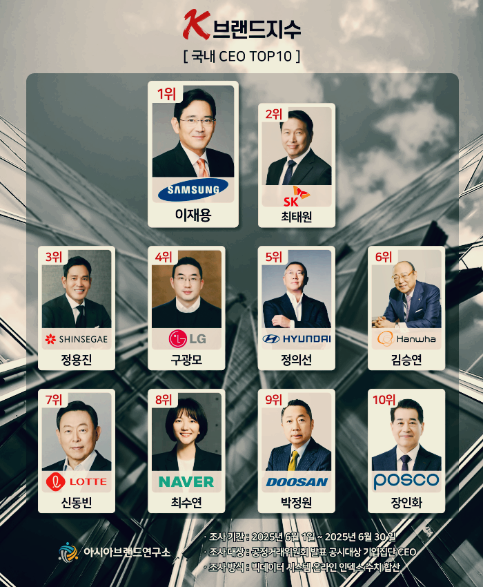 대한민국 대표하는 K-브랜드지수 CEO 1위는?