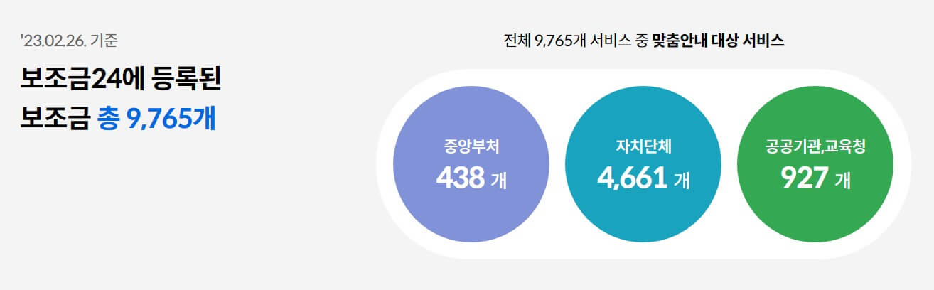 보조금24에-등록된-보조금-총9,765개