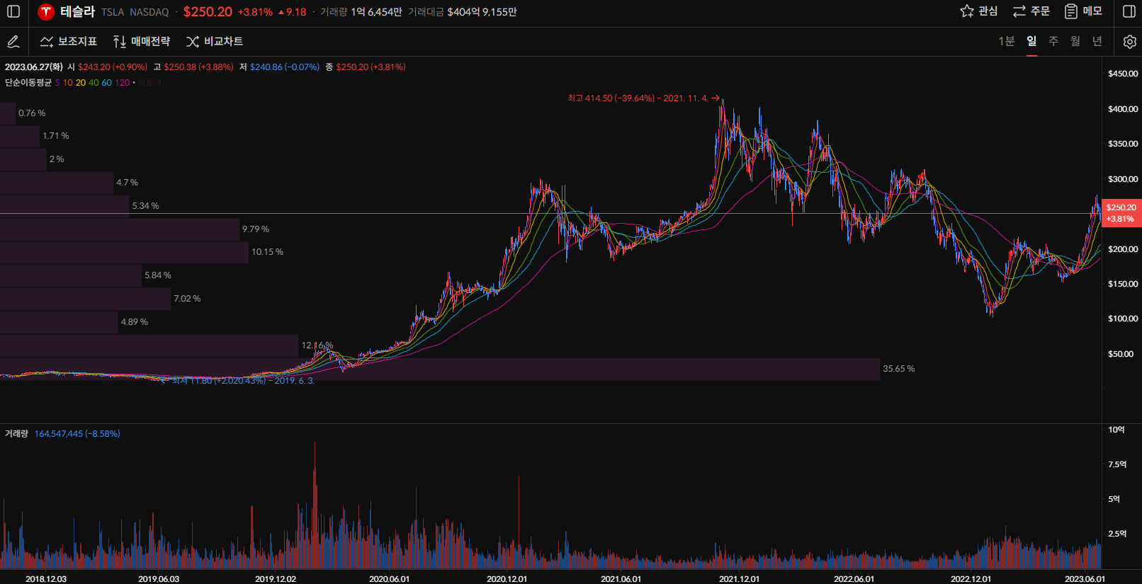 테슬라 주가 일봉