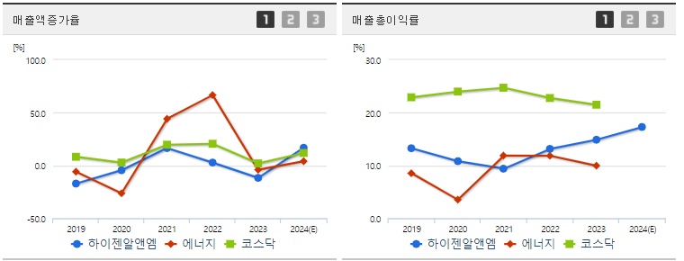 하이젠알앤엠 매출액 지표