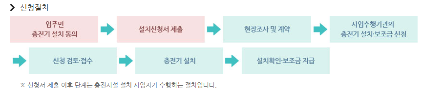 전기차 충전소 신청법-아파트-관리사무소-완속충전시설