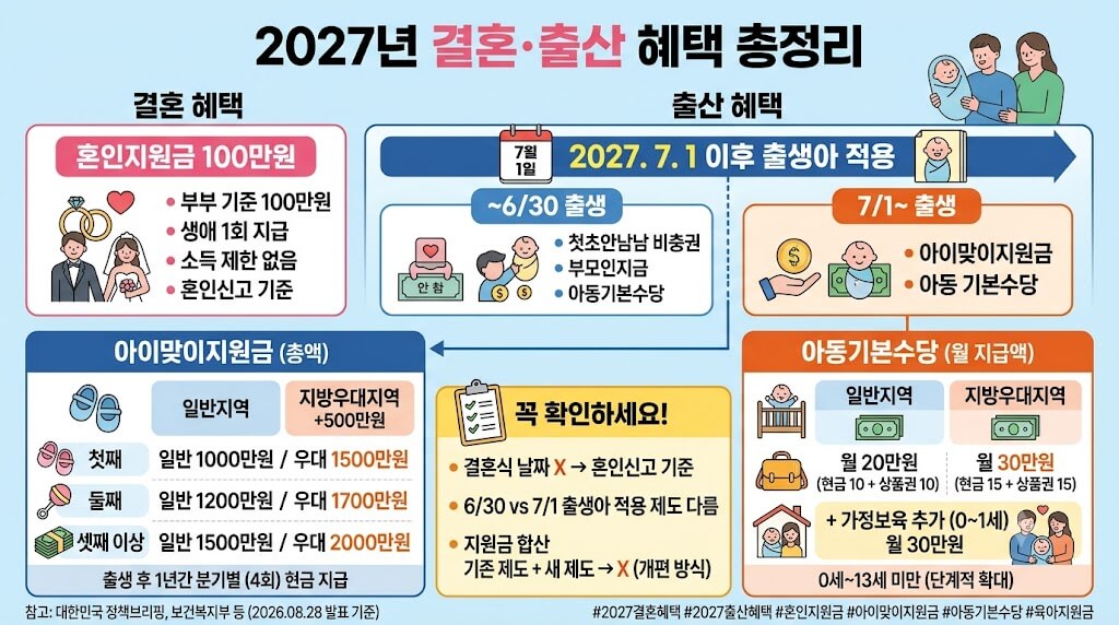내년 7월 출생아 1000만원, 결혼하면 100만원 받는다&hellip;2027년 달라지는 지원금
