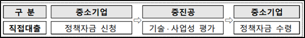중진공 정책자금