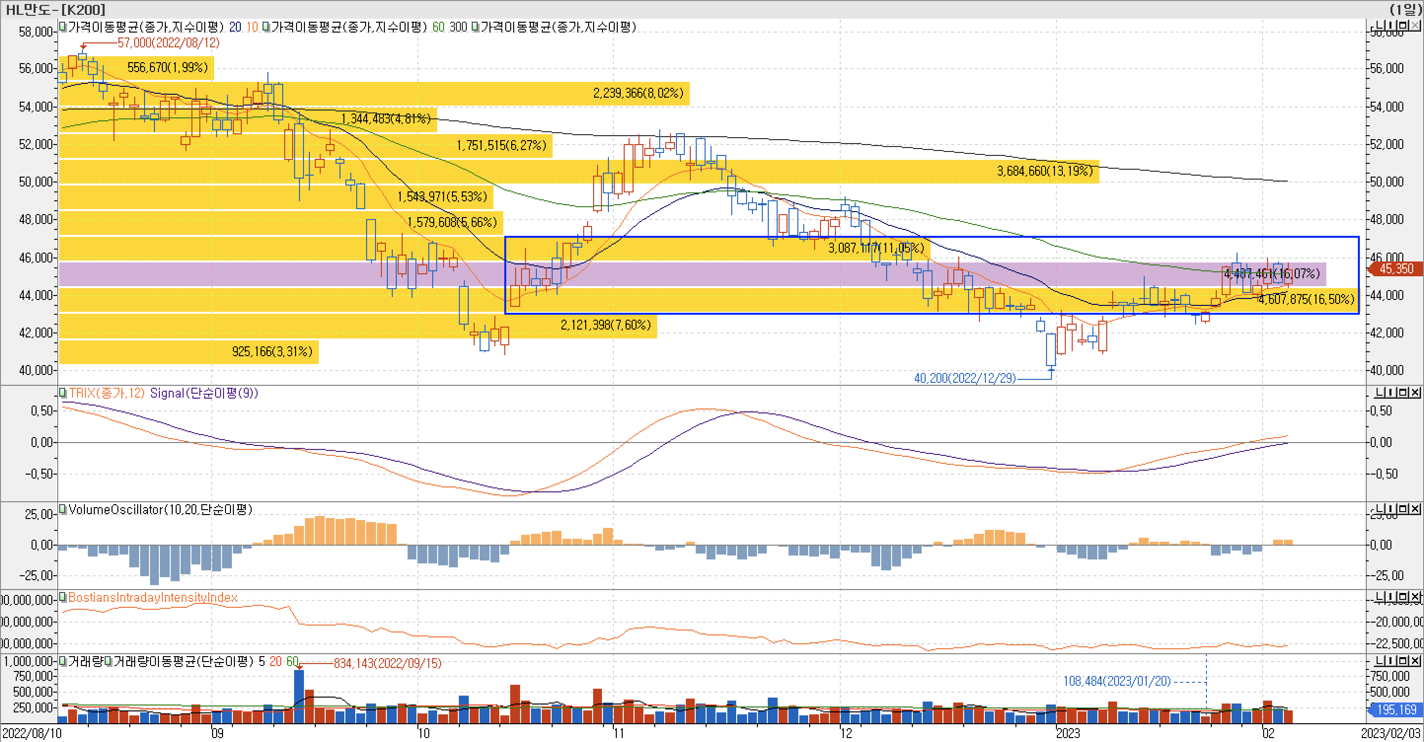 4. 매물대 차트 - TRIX, VolumeOscillator, BIII-HL만도