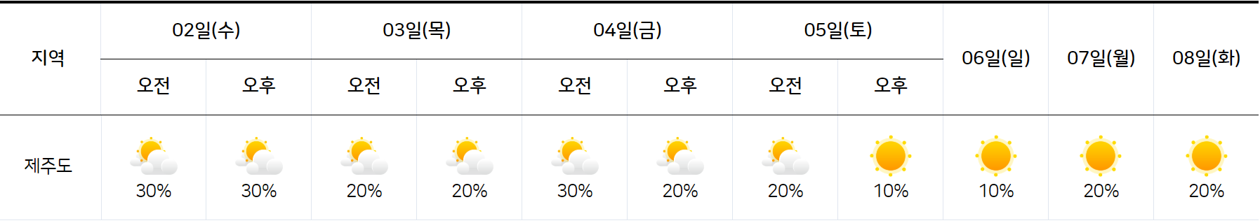 제주도 7월 2일 7월 8일 날씨 예보