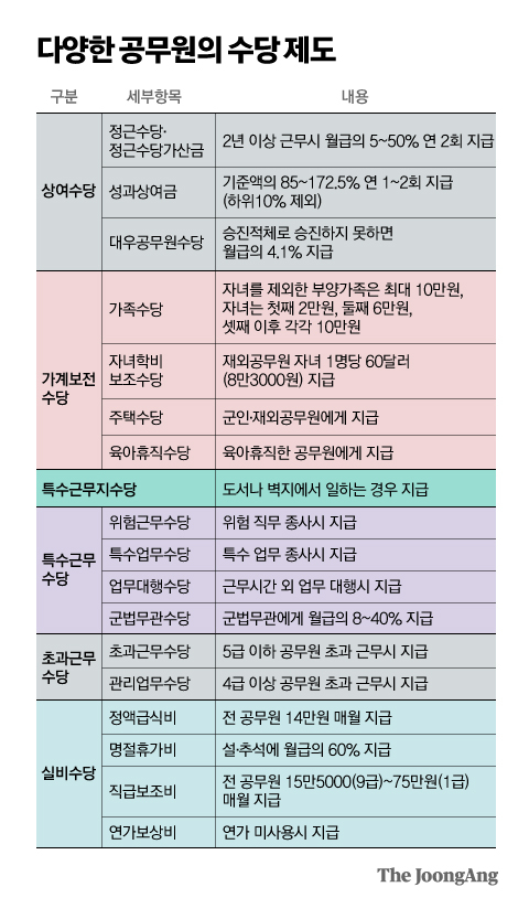 9급 공무원 초임 300만원