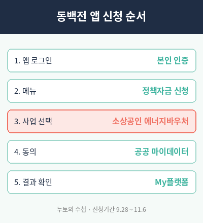 소상공인 에너지 바우처 동백전 앱 신청 순서