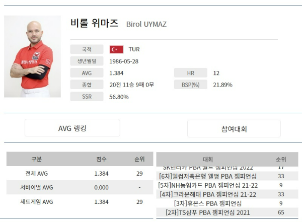 터키 외국인 당구선수 비롤 위마즈 프로필 나이 애버리지 경기결과(2021-2022시즌)