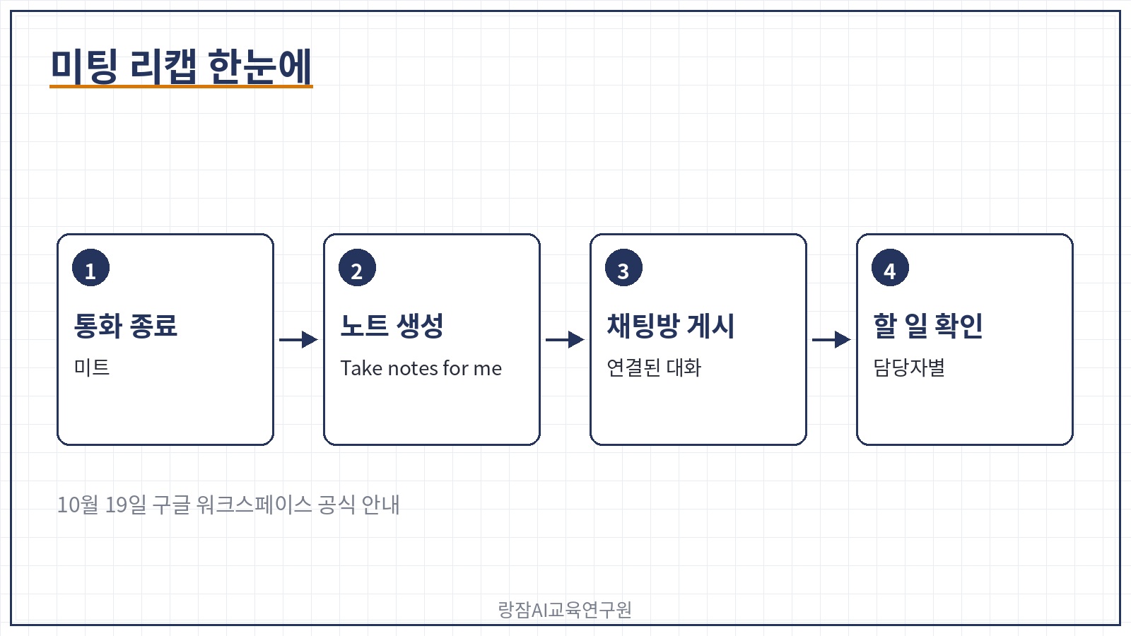 한눈에 보기 &mdash; 통화 종료, 노트 생성, 채팅방 게시, 할 일 확인