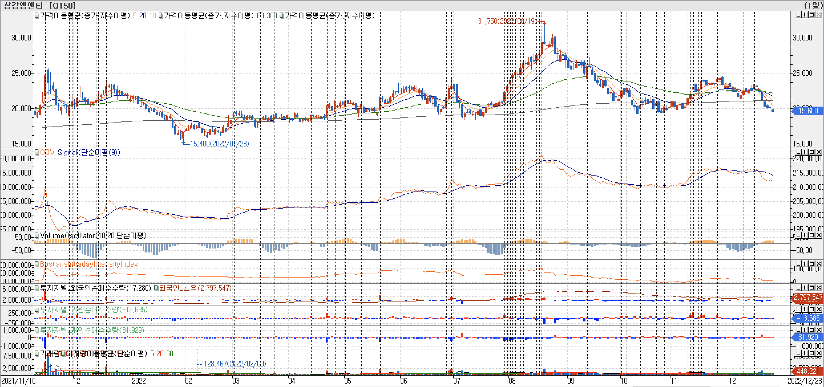 3. 봉 차트 - OBV, VolumeOscillator, BIII, 외국인, 기관, 개인 매수 - 삼강엠앤티