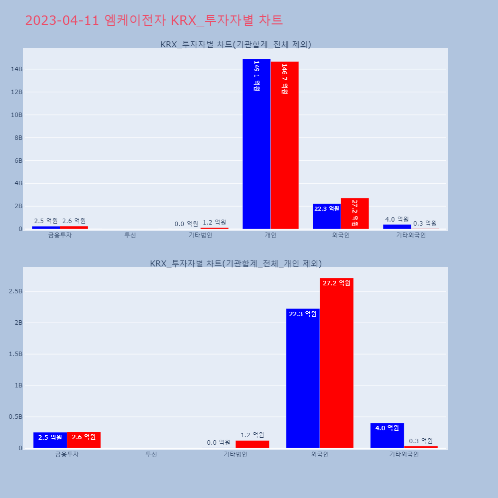 엠케이전자_KRX_투자자별_차트