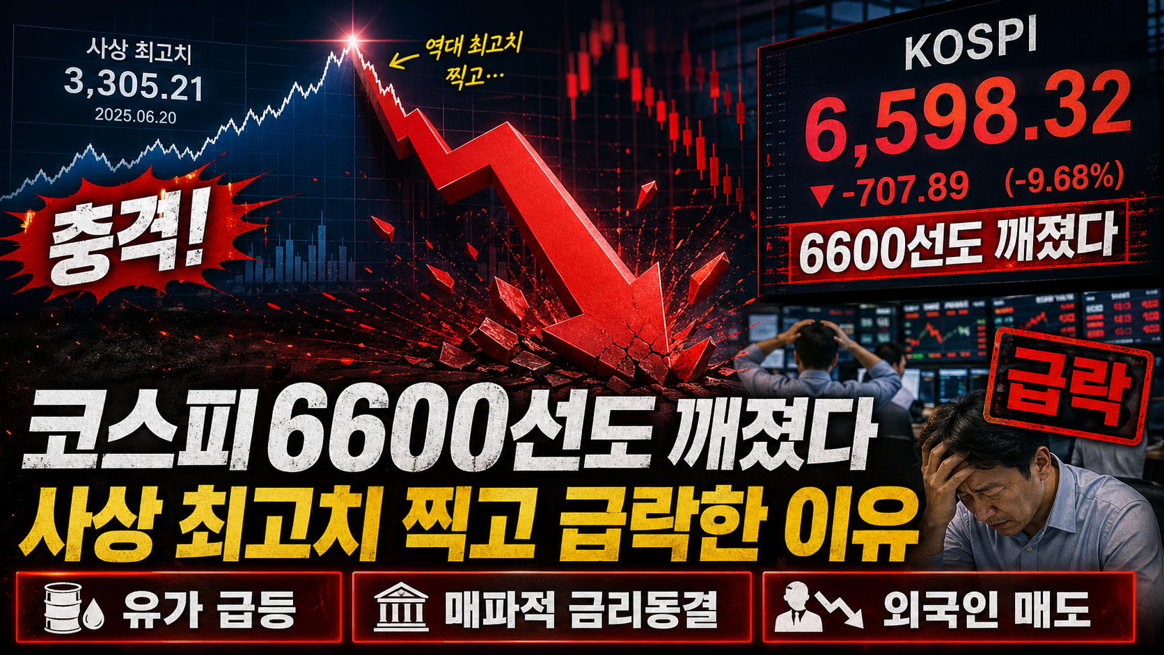 코스피 6598.87 마감, 신고가 뒤 급락…유가·FOMC가 흔든 증