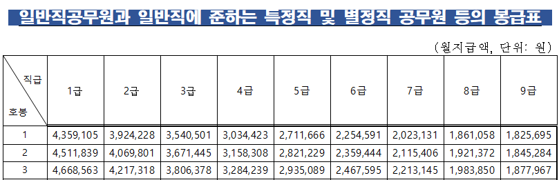 일반직-공무원-봉급표