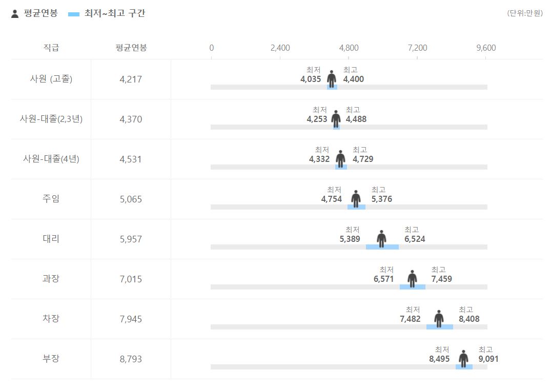 LS전선 기업 평균 연봉 및 성과급