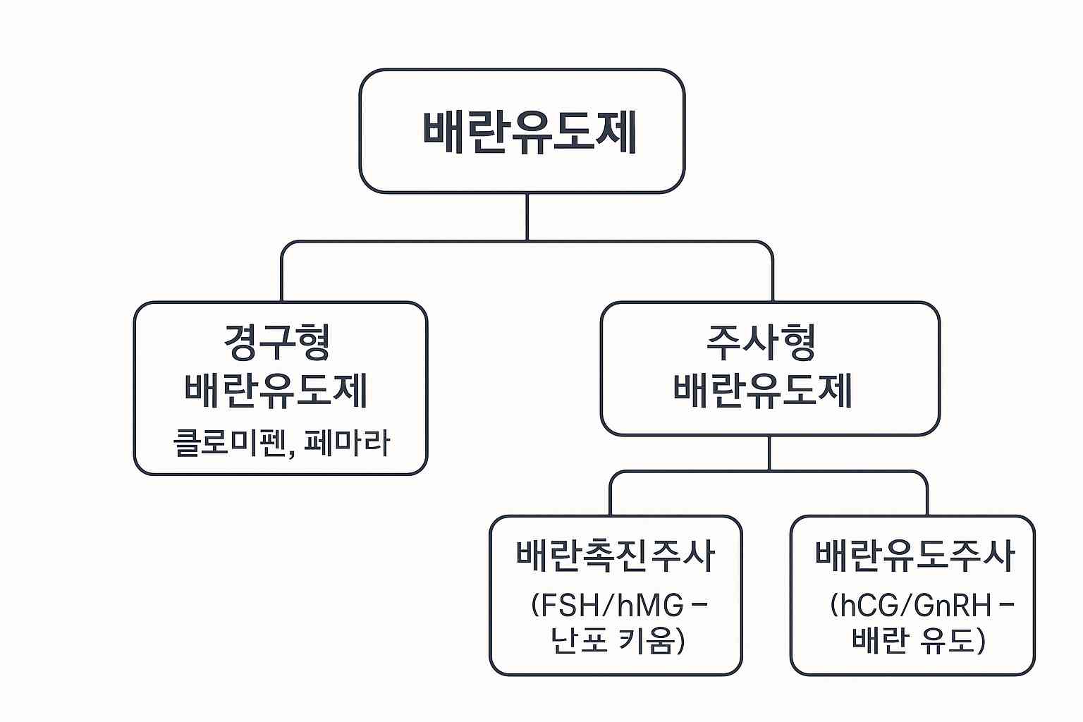 배란유도제와 임신 클로미펜 페마라 배란촉진주사 배란유도주사