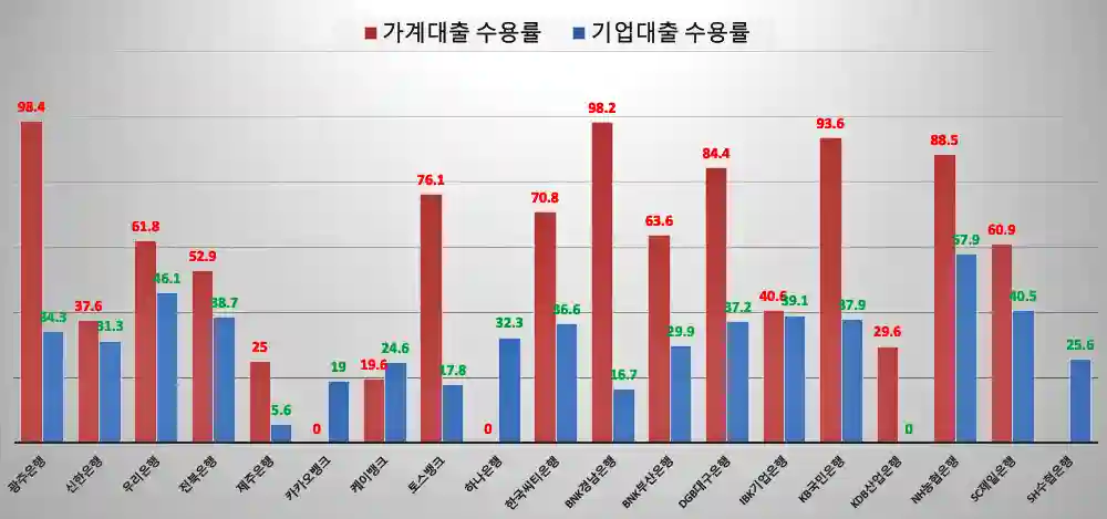 금리인하요구권 운영실적현황 사진 입니다, 22년 상반기 기준, 은행연합회