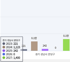 성남시 분당구 입주 물량 그래프