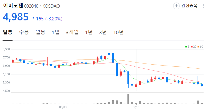 아미코젠-주가-일봉