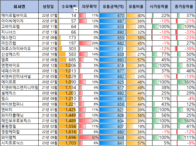 유통금액 600억원대 공모주 상장일 성과