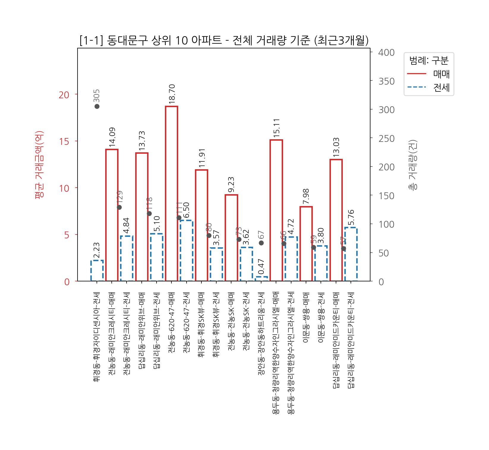 동대문구 아파트 전세 매매