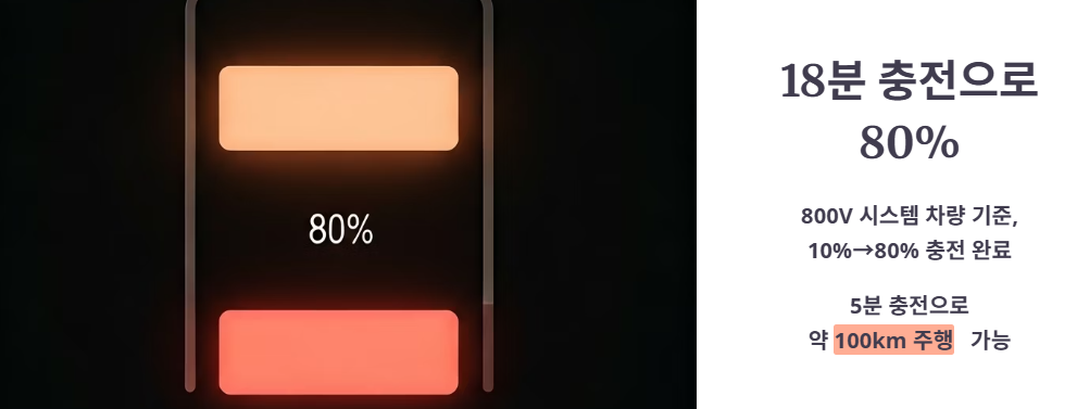 초고속 충전 성능 및 기술 특징