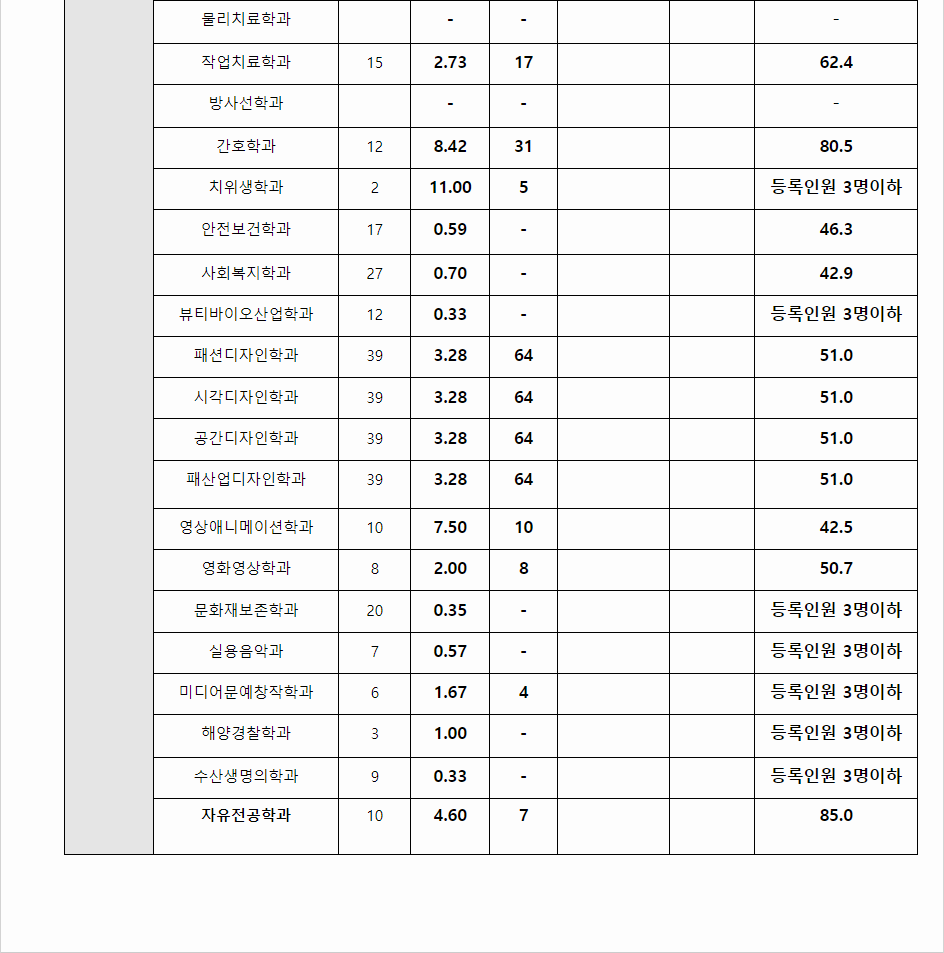 2023학년도 한서대학교 수능인재전형 전형 결과