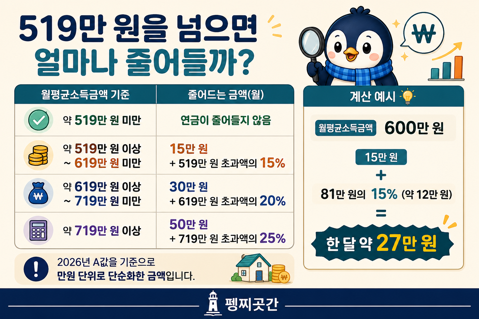 2026년 월평균소득금액이 약 519만 원 미만이면 국민연금이 줄어들지 않고, 519만 원 이상부터 소득 구간에 따라 연금이 줄어드는 계산 방법과 월평균소득금액 600만 원의 계산 예시