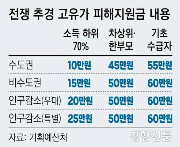 나도 소득하위 70%일까? 2026 민생지원금 건강보험료 기준 확인