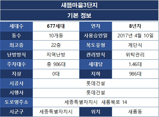 새뜸마을3단지 아파트 기본 정보