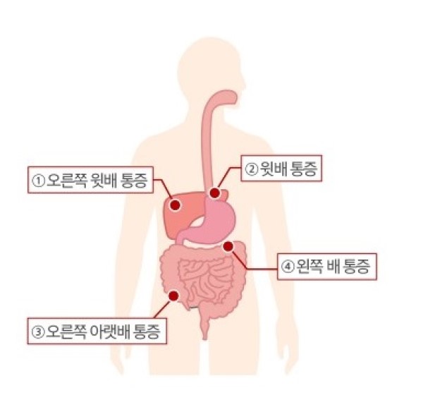 복통의