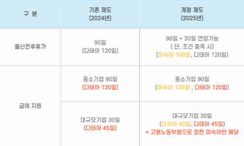 1. 출산전후휴가 기간 - 최대 120일까지 확대 적용