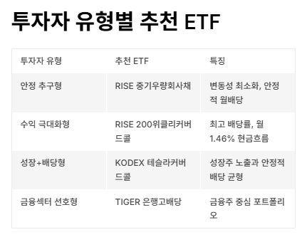 RISE 200위클리커버드콜 주가 배당금(분배금) 및 투자포인트 알아보기
