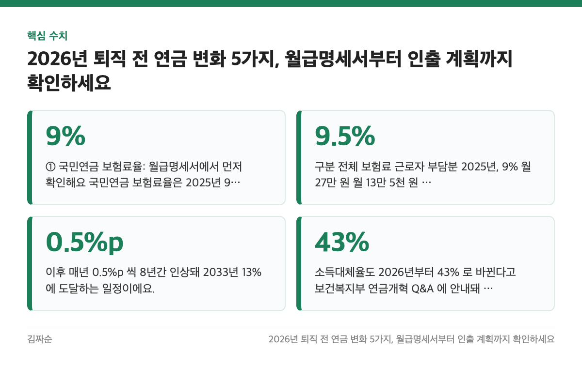 핵심 수치: 9%, 9.5%, 0.5%p, 43%