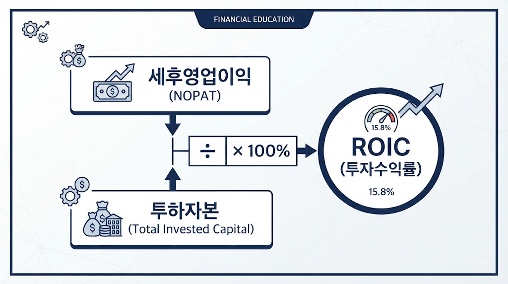 NOPAT과 투하자본으로 계산하는 ROIC 공식 인포그래픽