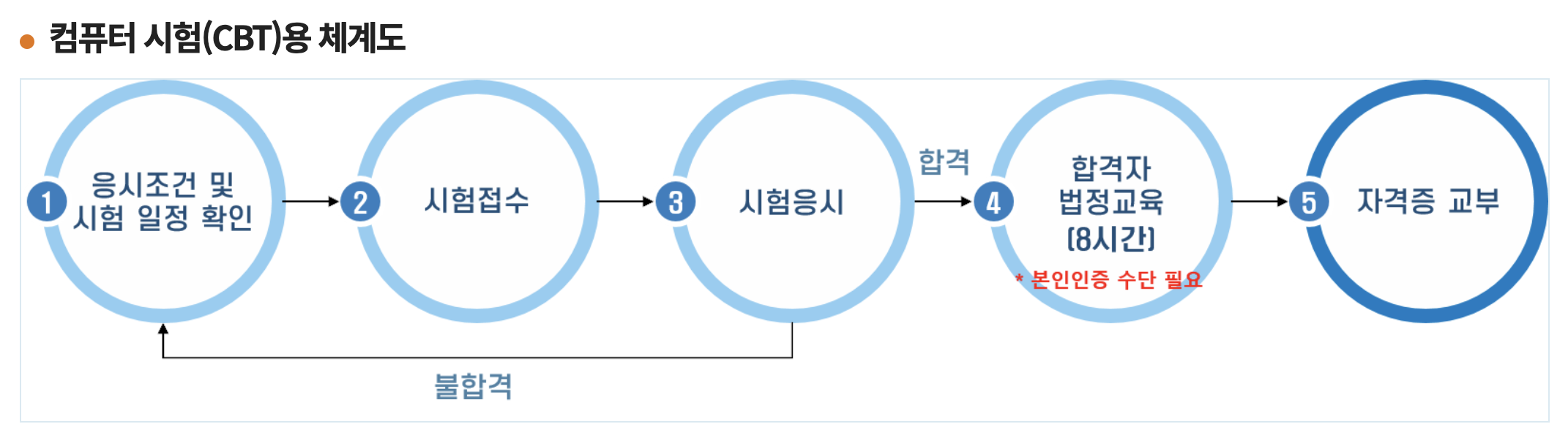 화물운송종사 자격시험