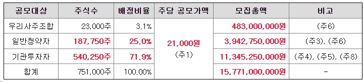 유라클-공모주-청약-수요예측-결과