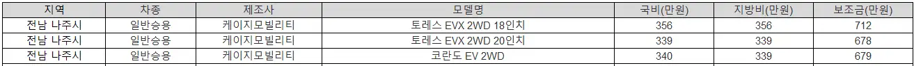2025년 전남 나주시 전기차 보조금