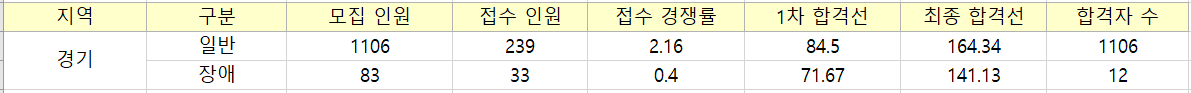 경기의 초등 임용고시 경쟁률입니다.