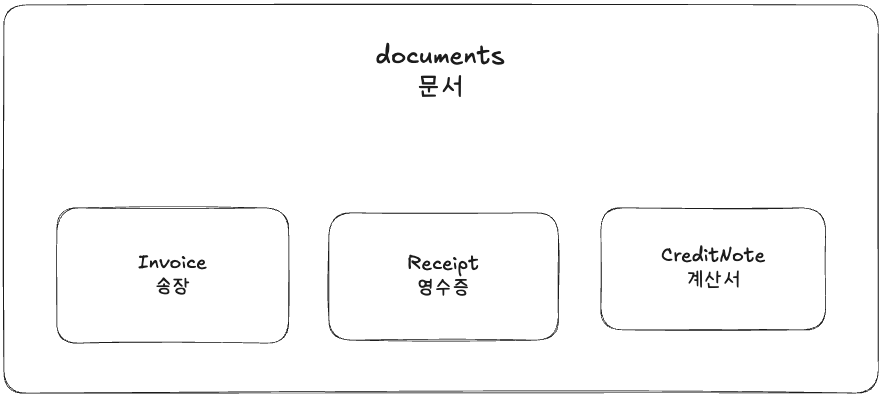 documents 테이블의 개념