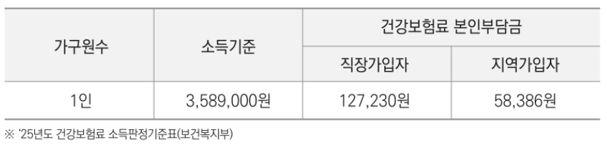 부산청년 기쁨두배 통장 소득기준
